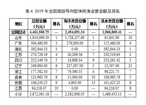 《2020中國休閑漁業(yè)發(fā)展監(jiān)測(cè)報(bào)告》發(fā)布 產(chǎn)值達(dá)943億元，技術(shù)推廣成關(guān)鍵引擎